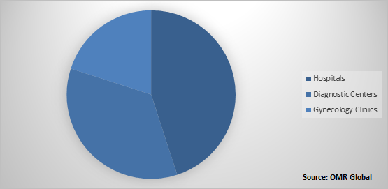 Global OB-GYN Ultrasound Systems Market Share by End-User